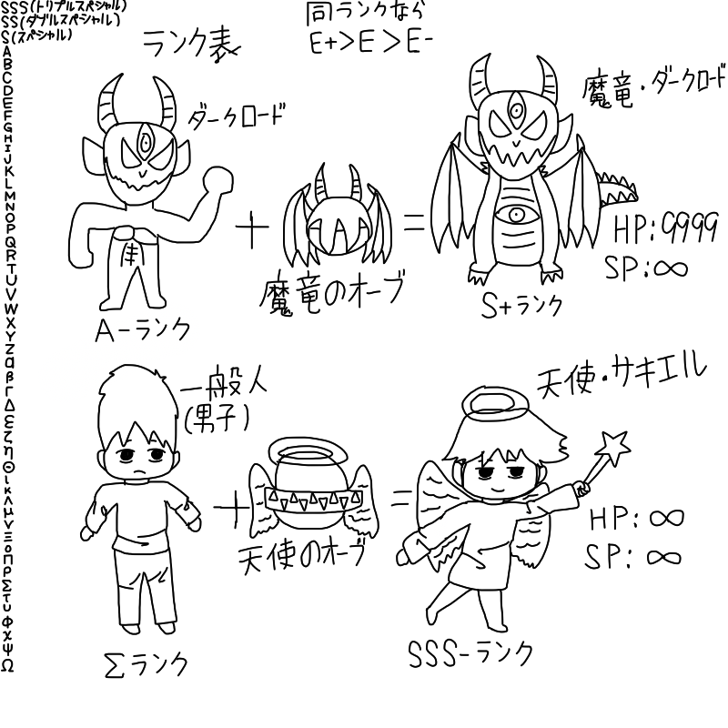 キャラクターの進化とアルファベットランク表 by 真超魔王ダークロード